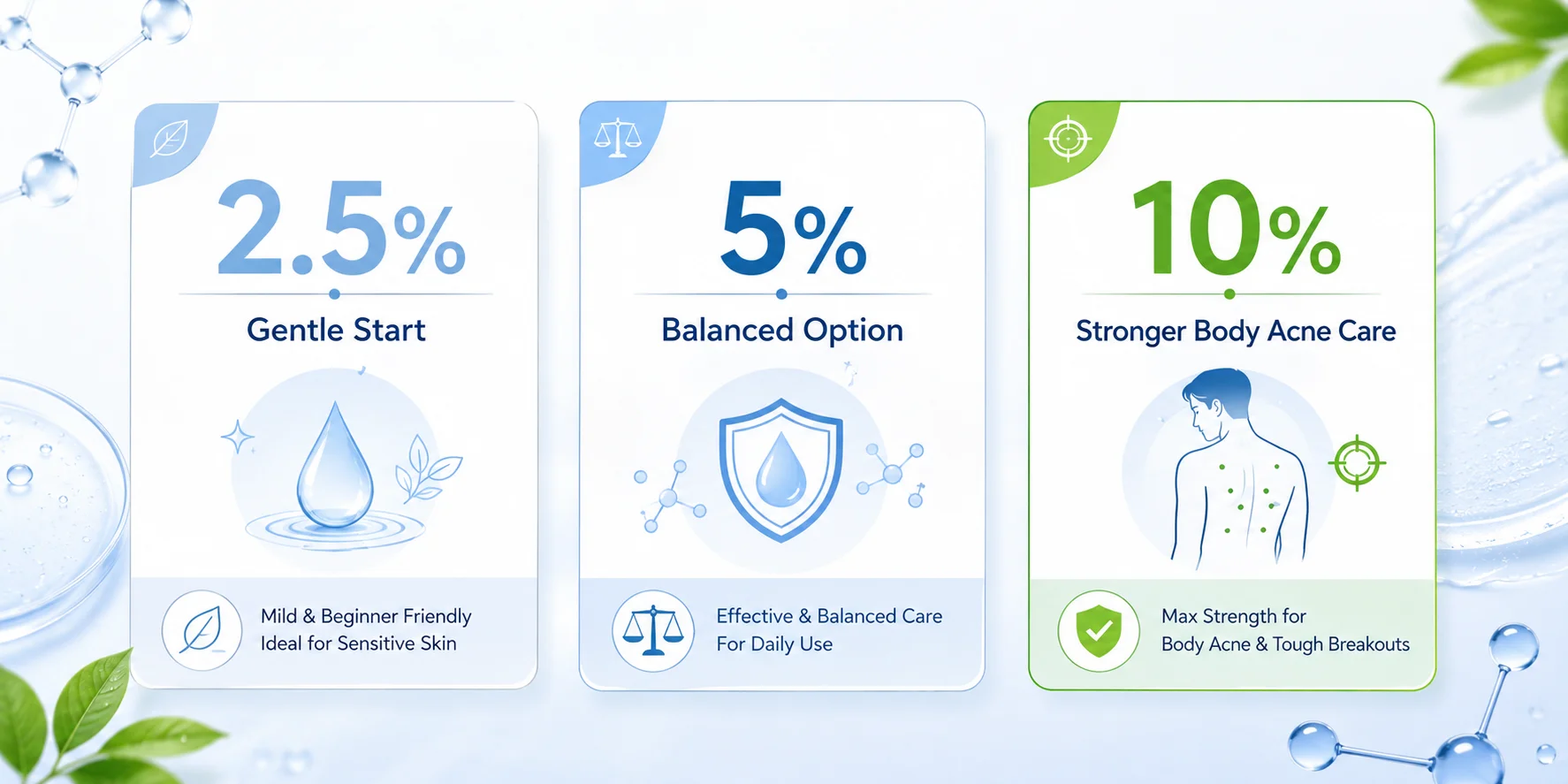 Skincare chart showing three levels: 2.5% gentle start for sensitive skin, 5% balanced option for daily use, and 10% stronger care for body acne.